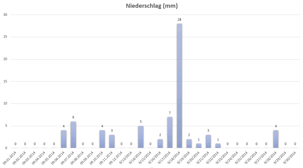 Niederschlag Porto